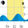 Kiptopeke Beach tide chart for Tuesday, August 8, 2023