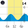 Kiptopeke Beach tide chart for Thursday, September 14, 2023