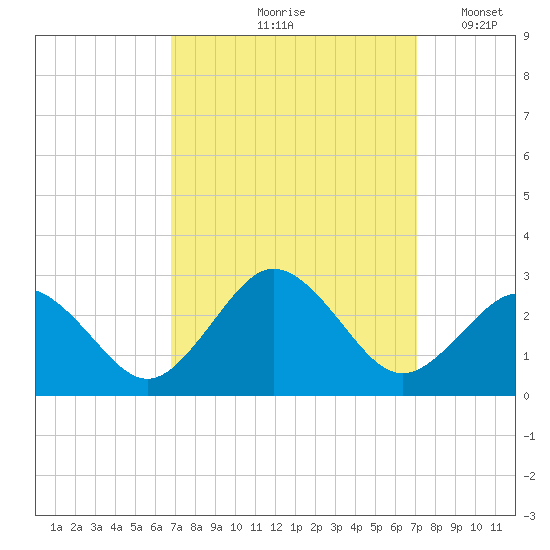 Kiptopeke Beach tide chart for Tuesday, September 19, 2023