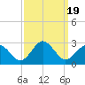 Kiptopeke Beach tide chart for Tuesday, September 19, 2023