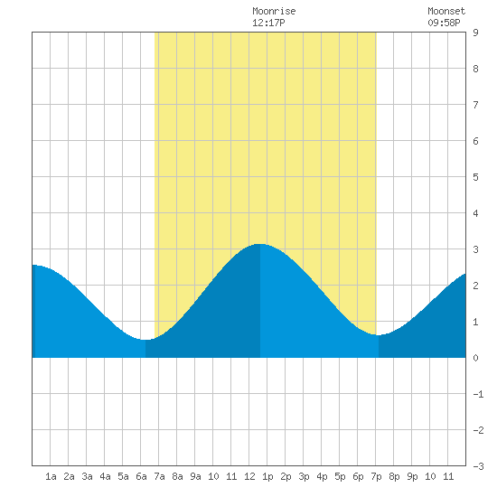 Kiptopeke Beach tide chart for Wednesday, September 20, 2023