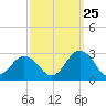 Kiptopeke Beach tide chart for Monday, September 25, 2023