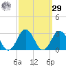 Kiptopeke Beach tide chart for Friday, September 29, 2023