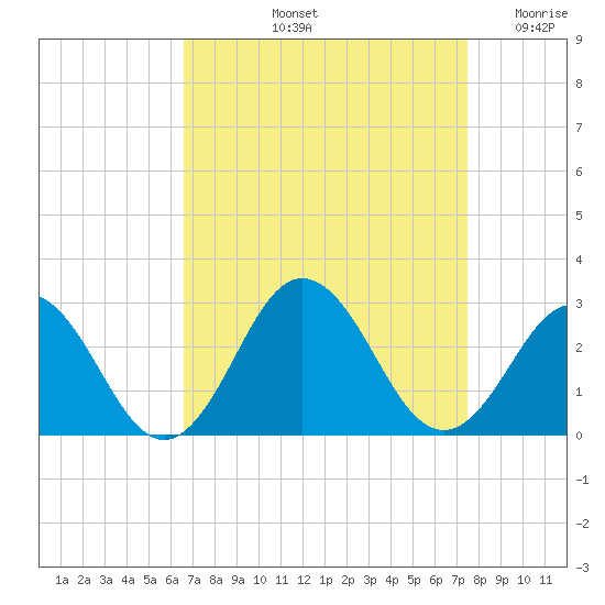 Kiptopeke Beach tide chart for Sunday, September 3, 2023