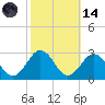 Kiptopeke Beach tide chart for Saturday, October 14, 2023