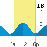 Kiptopeke Beach tide chart for Wednesday, October 18, 2023