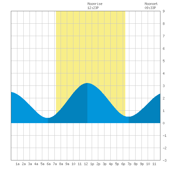 Kiptopeke Beach tide chart for Thursday, October 19, 2023