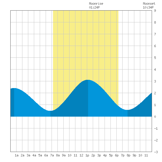 Kiptopeke Beach tide chart for Friday, October 20, 2023