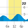 Kiptopeke Beach tide chart for Sunday, October 22, 2023