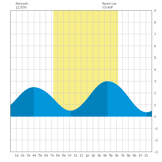 Kiptopeke Beach tide chart for Monday, October 23, 2023