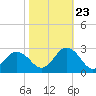 Kiptopeke Beach tide chart for Monday, October 23, 2023
