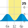 Kiptopeke Beach tide chart for Wednesday, October 25, 2023