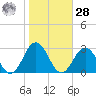 Kiptopeke Beach tide chart for Saturday, October 28, 2023