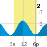 Kiptopeke Beach tide chart for Monday, October 2, 2023