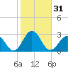 Kiptopeke Beach tide chart for Tuesday, October 31, 2023