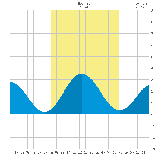 Kiptopeke Beach tide chart for Tuesday, October 3, 2023