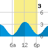 Kiptopeke Beach tide chart for Tuesday, October 3, 2023