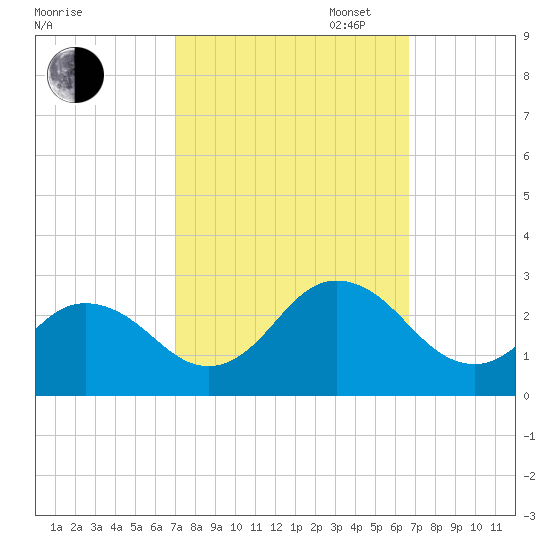 Kiptopeke Beach tide chart for Friday, October 6, 2023