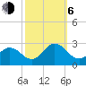 Kiptopeke Beach tide chart for Friday, October 6, 2023