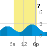 Kiptopeke Beach tide chart for Saturday, October 7, 2023