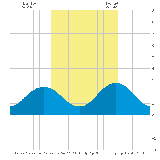 Kiptopeke Beach tide chart for Monday, October 9, 2023