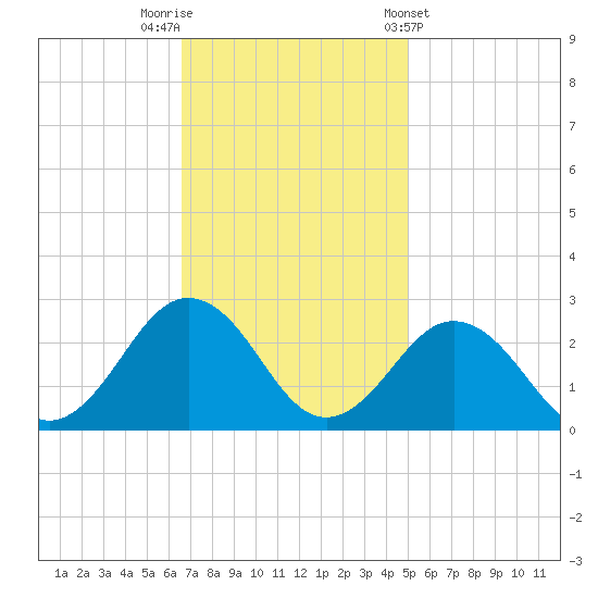 Kiptopeke Beach tide chart for Saturday, November 11, 2023