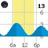 Kiptopeke Beach tide chart for Monday, November 13, 2023
