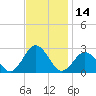 Kiptopeke Beach tide chart for Tuesday, November 14, 2023