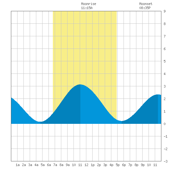 Kiptopeke Beach tide chart for Friday, November 17, 2023