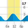 Kiptopeke Beach tide chart for Friday, November 17, 2023