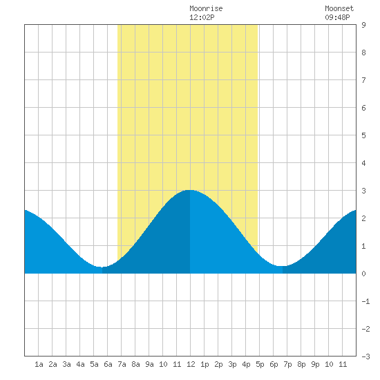 Kiptopeke Beach tide chart for Saturday, November 18, 2023