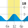 Kiptopeke Beach tide chart for Saturday, November 18, 2023