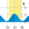 Kiptopeke Beach tide chart for Wednesday, November 1, 2023