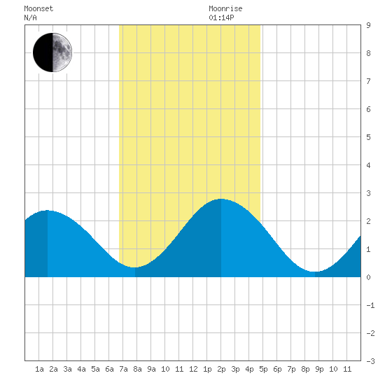 Kiptopeke Beach tide chart for Monday, November 20, 2023