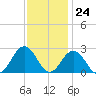 Kiptopeke Beach tide chart for Friday, November 24, 2023
