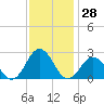 Kiptopeke Beach tide chart for Tuesday, November 28, 2023