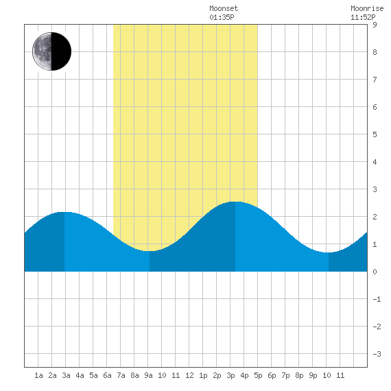 Kiptopeke Beach tide chart for Sunday, November 5, 2023