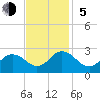 Kiptopeke Beach tide chart for Sunday, November 5, 2023