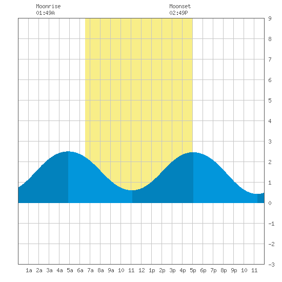 Kiptopeke Beach tide chart for Wednesday, November 8, 2023