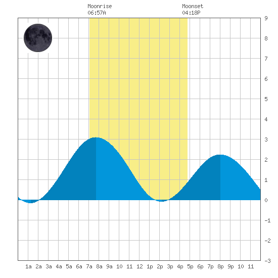 Kiptopeke Beach tide chart for Tuesday, December 12, 2023