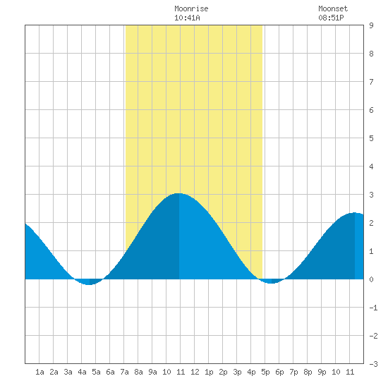 Kiptopeke Beach tide chart for Saturday, December 16, 2023