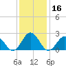 Kiptopeke Beach tide chart for Saturday, December 16, 2023