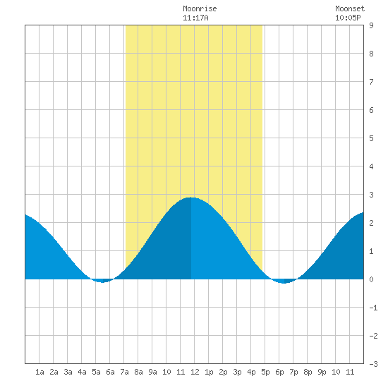 Kiptopeke Beach tide chart for Sunday, December 17, 2023