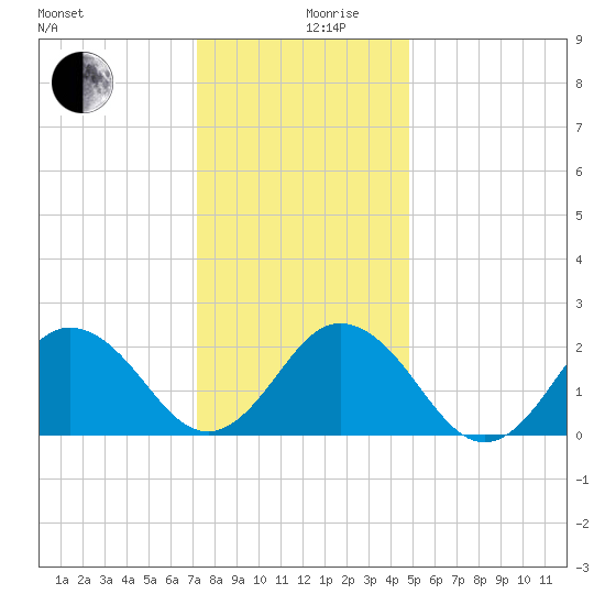 Kiptopeke Beach tide chart for Tuesday, December 19, 2023