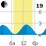 Kiptopeke Beach tide chart for Tuesday, December 19, 2023