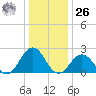 Kiptopeke Beach tide chart for Tuesday, December 26, 2023