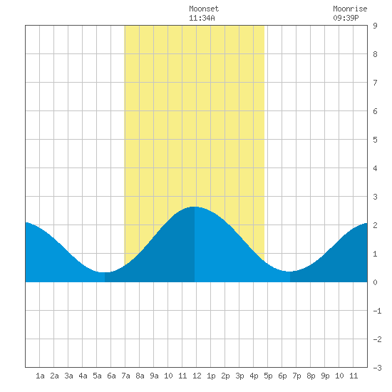 Kiptopeke Beach tide chart for Saturday, December 2, 2023