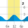 Kiptopeke Beach tide chart for Saturday, December 2, 2023