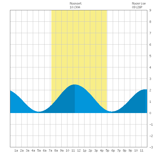 Kiptopeke Beach tide chart for Sunday, December 31, 2023