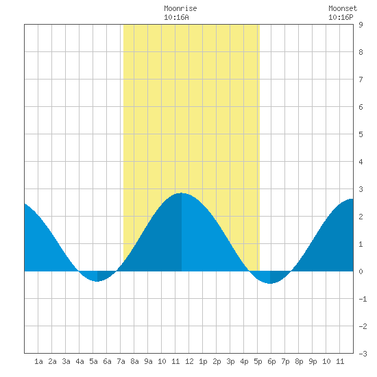 Kiptopeke Beach tide chart for Monday, January 15, 2024